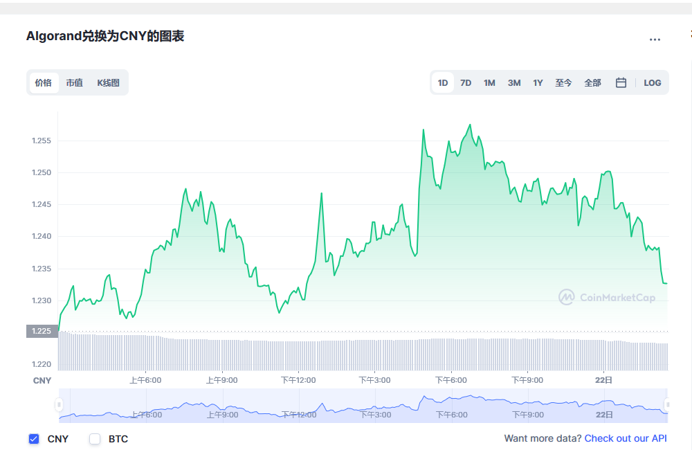 阿拉贡币最新价格_阿拉贡币价格最新消息_algo币在哪个交易所_20221223-第1张图片-欧意下载